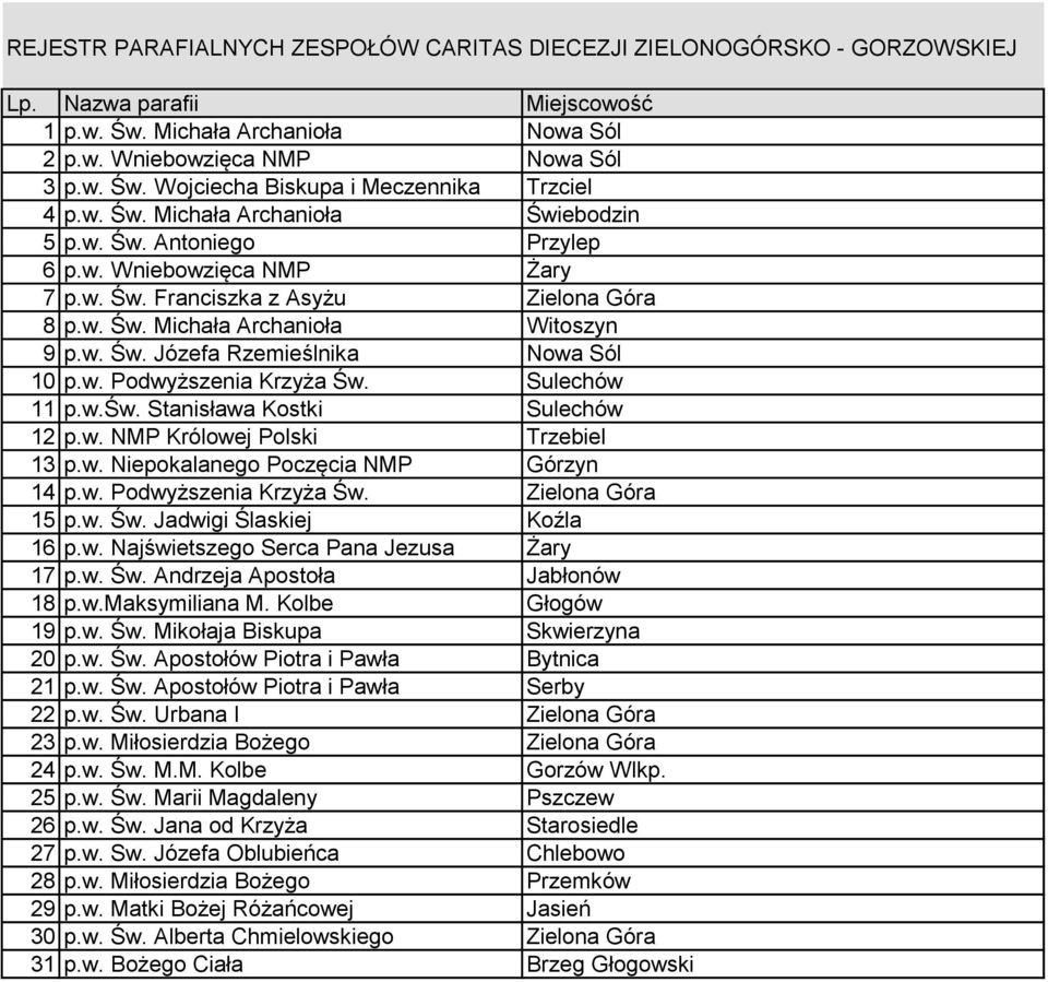 w. Podwyższenia Krzyża Św. Sulechów 11 p.w.św. Stanisława Kostki Sulechów 12 p.w. NMP Królowej Polski Trzebiel 13 p.w. Niepokalanego Poczęcia NMP Górzyn 14 p.w. Podwyższenia Krzyża Św. Zielona Góra 15 p.