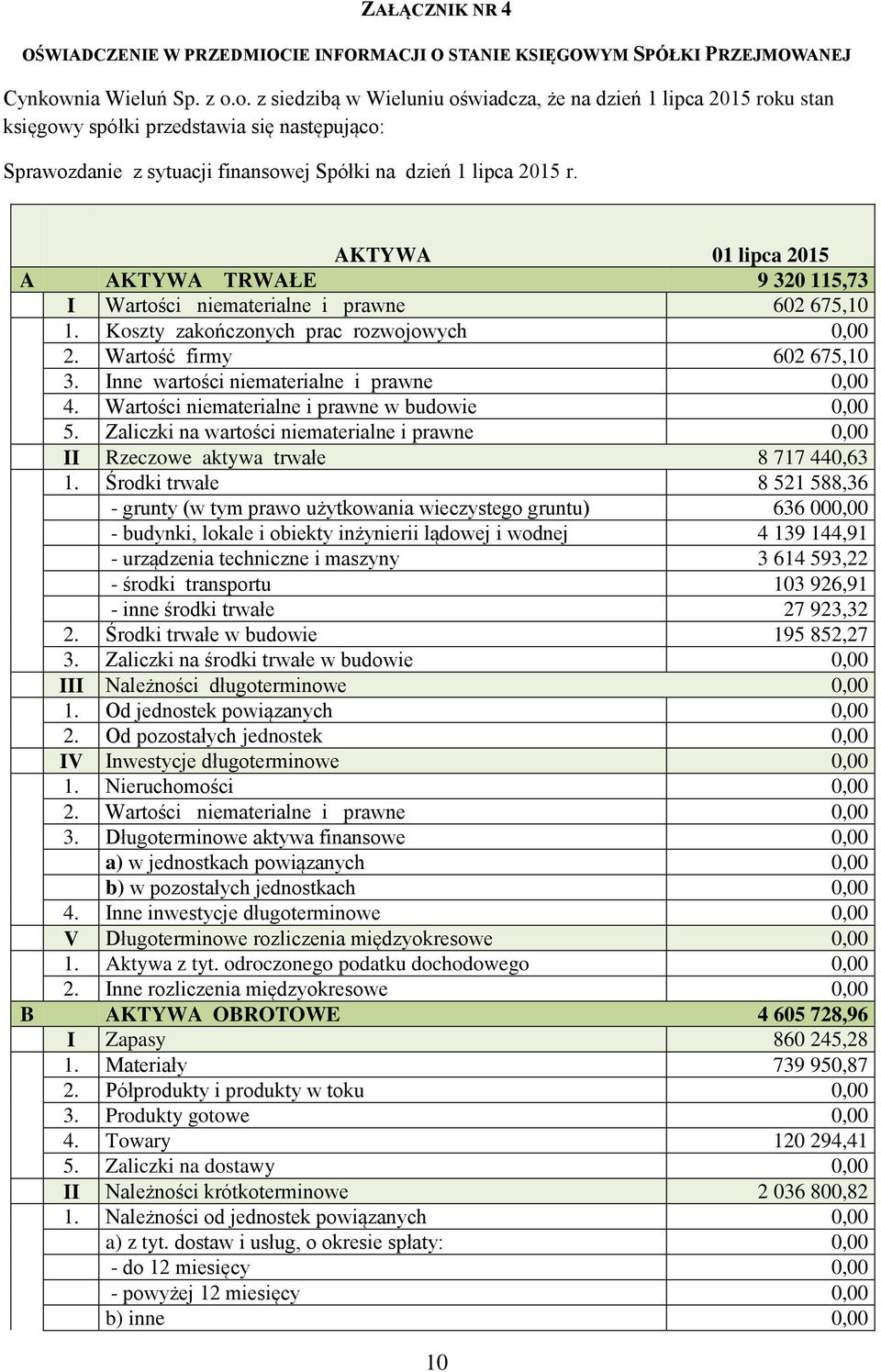 AKTYWA 01 lipca 2015 A AKTYWA TRWAŁE 9 320 115,73 I Wartości niematerialne i prawne 602 675,10 1. Koszty zakończonych prac rozwojowych 0,00 2. Wartość firmy 602 675,10 3.