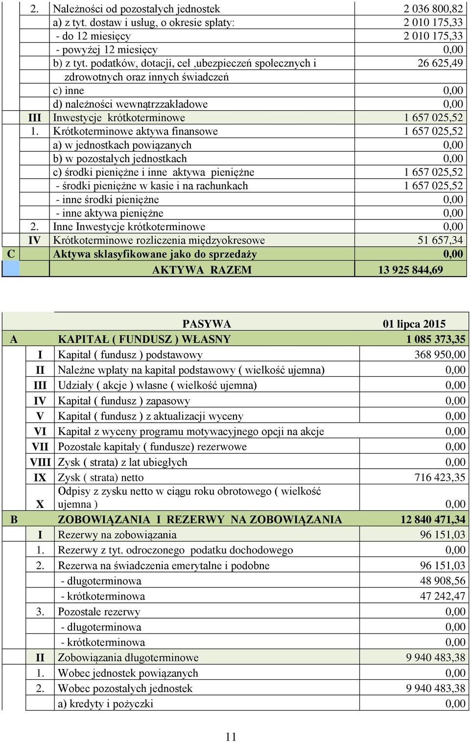 Krótkoterminowe aktywa finansowe 1 657 025,52 a) w jednostkach powiązanych 0,00 b) w pozostałych jednostkach 0,00 c) środki pieniężne i inne aktywa pieniężne 1 657 025,52 - środki pieniężne w kasie i