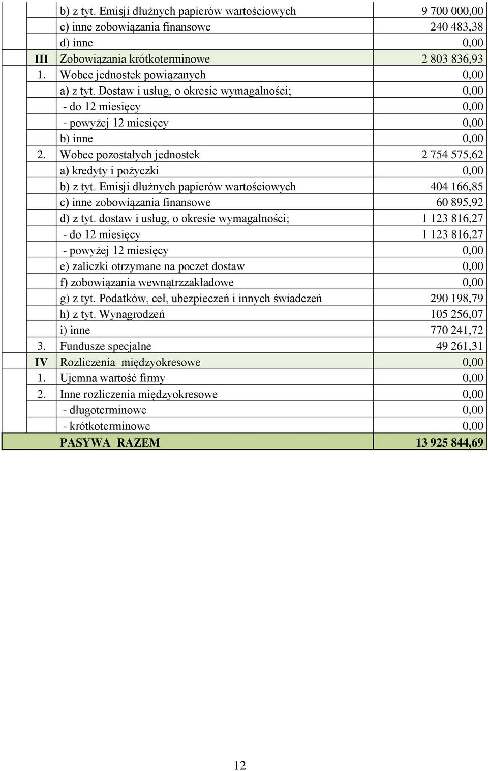 Wobec pozostałych jednostek 2 754 575,62 a) kredyty i pożyczki 0,00 b) z tyt. Emisji dłużnych papierów wartościowych 404 166,85 c) inne zobowiązania finansowe 60 895,92 d) z tyt.