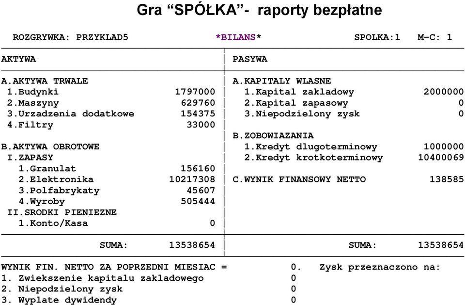 ZAPASY 2.Kredyt krotkoterminowy 10400069 1.Granulat 156160 2.Elektronika 10217308 C.WYNIK FINANSOWY NETTO 138585 3.Polfabrykaty 45607 4.Wyroby 505444 II.SRODKI PIENIEZNE 1.