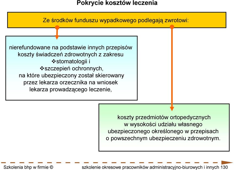 na wniosek lekarza prowadzącego leczenie, koszty przedmiotów ortopedycznych w wysokości udziału własnego ubezpieczonego określonego w