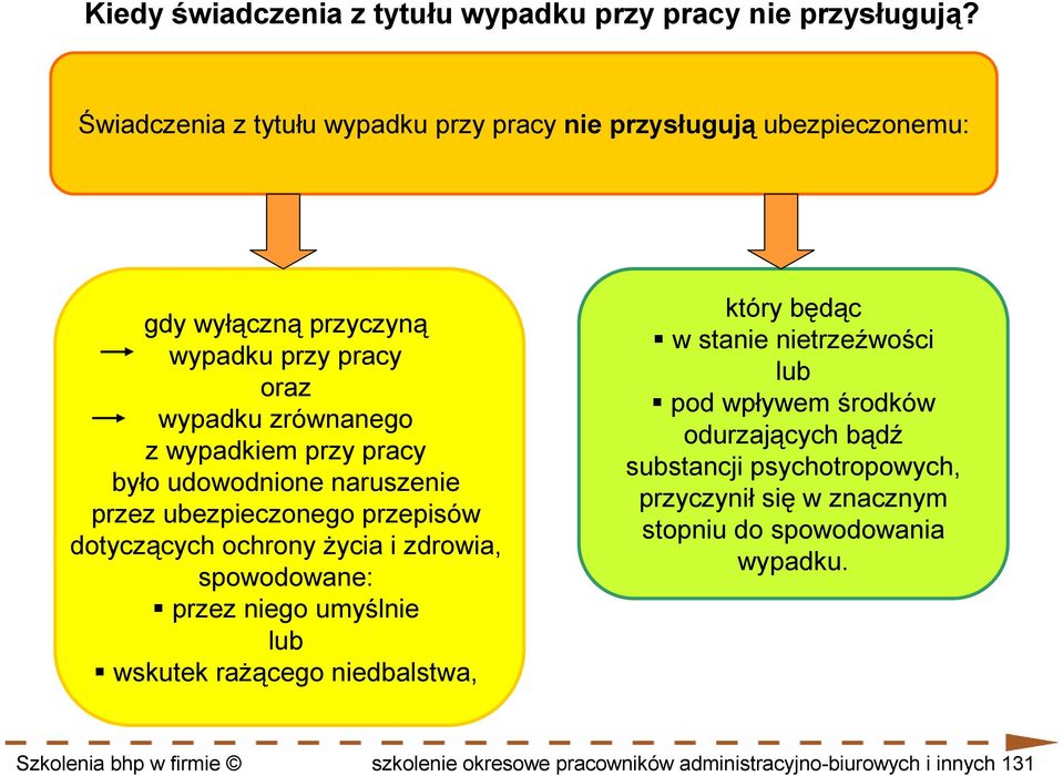 było udowodnione naruszenie przez ubezpieczonego przepisów dotyczących ochrony Ŝycia i zdrowia, spowodowane: przez niego umyślnie lub wskutek raŝącego