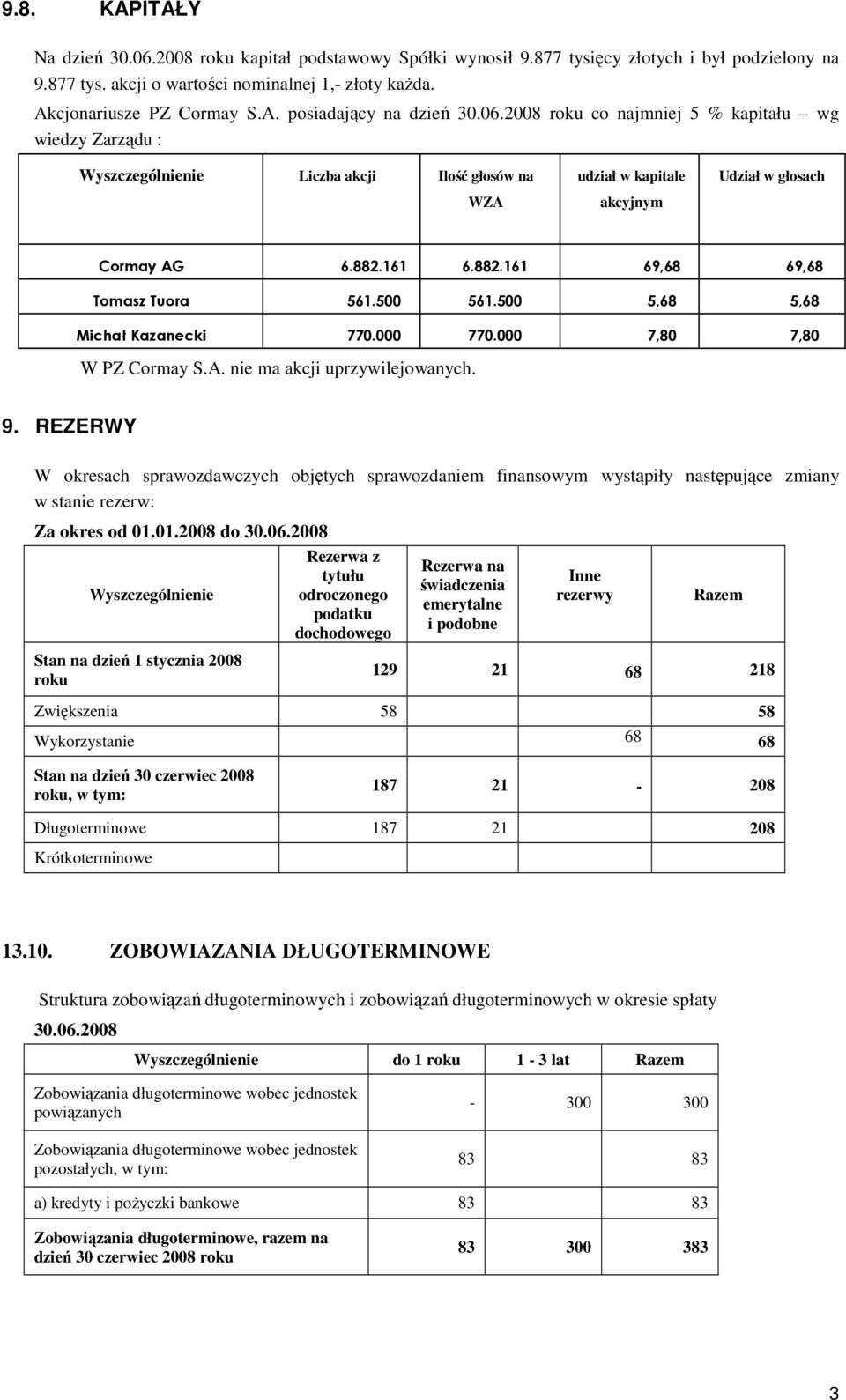 500 561.500 5,68 5,68 Michał Kazanecki 770.000 770.000 7,80 7,80 W PZ Cormay S.A. nie ma akcji uprzywilejowanych. 9.
