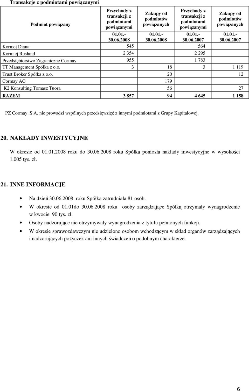 o. 20 12 Cormay AG 179 K2 Konsulting Tomasz Tuora 56 27 RAZEM 3 857 94 4 645 1 158 PZ Cormay.S.A. nie prowadzi wspólnych przedsięwzięć z innymi podmiotami z Grupy Kapitałowej. 20. NAKŁADY INWESTYCYJNE W okresie od 01.