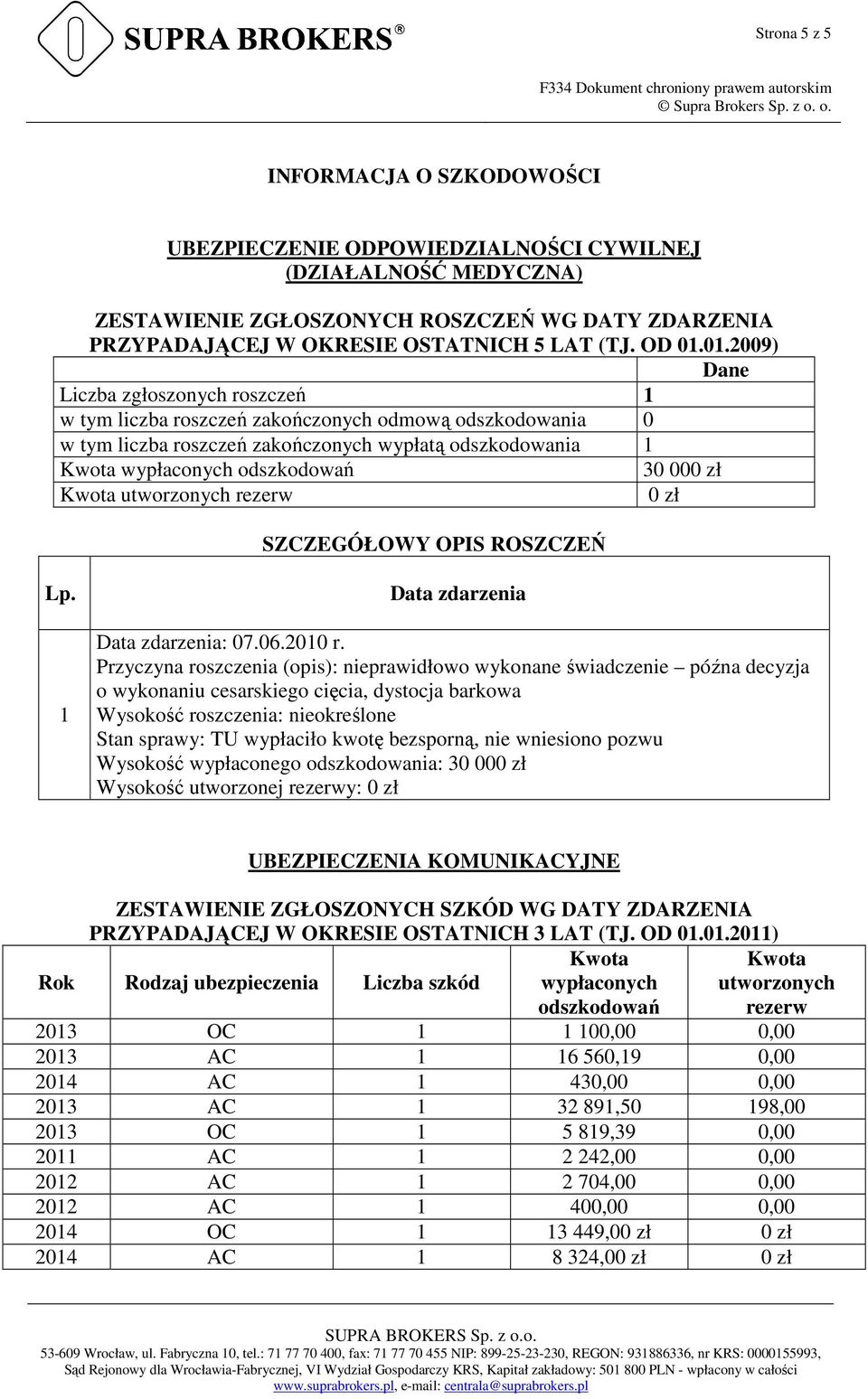 01.2009) Dane Liczba zgłoszonych roszczeń 1 w tym liczba roszczeń zakończonych odmową odszkodowania 0 w tym liczba roszczeń zakończonych wypłatą odszkodowania 1 Kwota wypłaconych odszkodowań 30 000