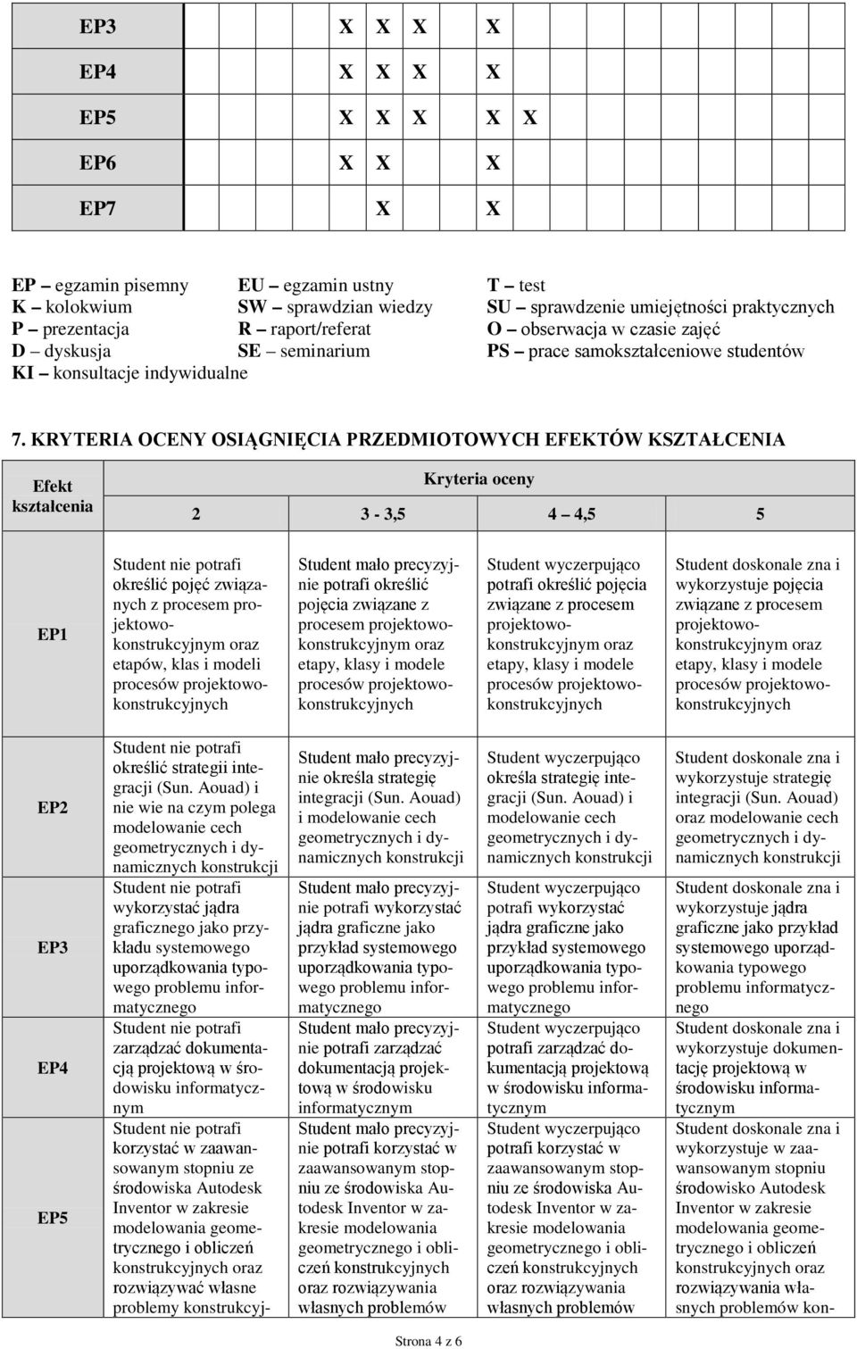 KRYTERIA OCENY OIĄGNIĘCIA PRZEDMIOTOWYCH EFEKTÓW KZTAŁCENIA Efekt kształcenia Kryteria oceny 2 3-3,5 4 4,5 5 EP1 określić pojęć związanych z procesem projektowokonstrukcyjnym etapów, klas i modeli