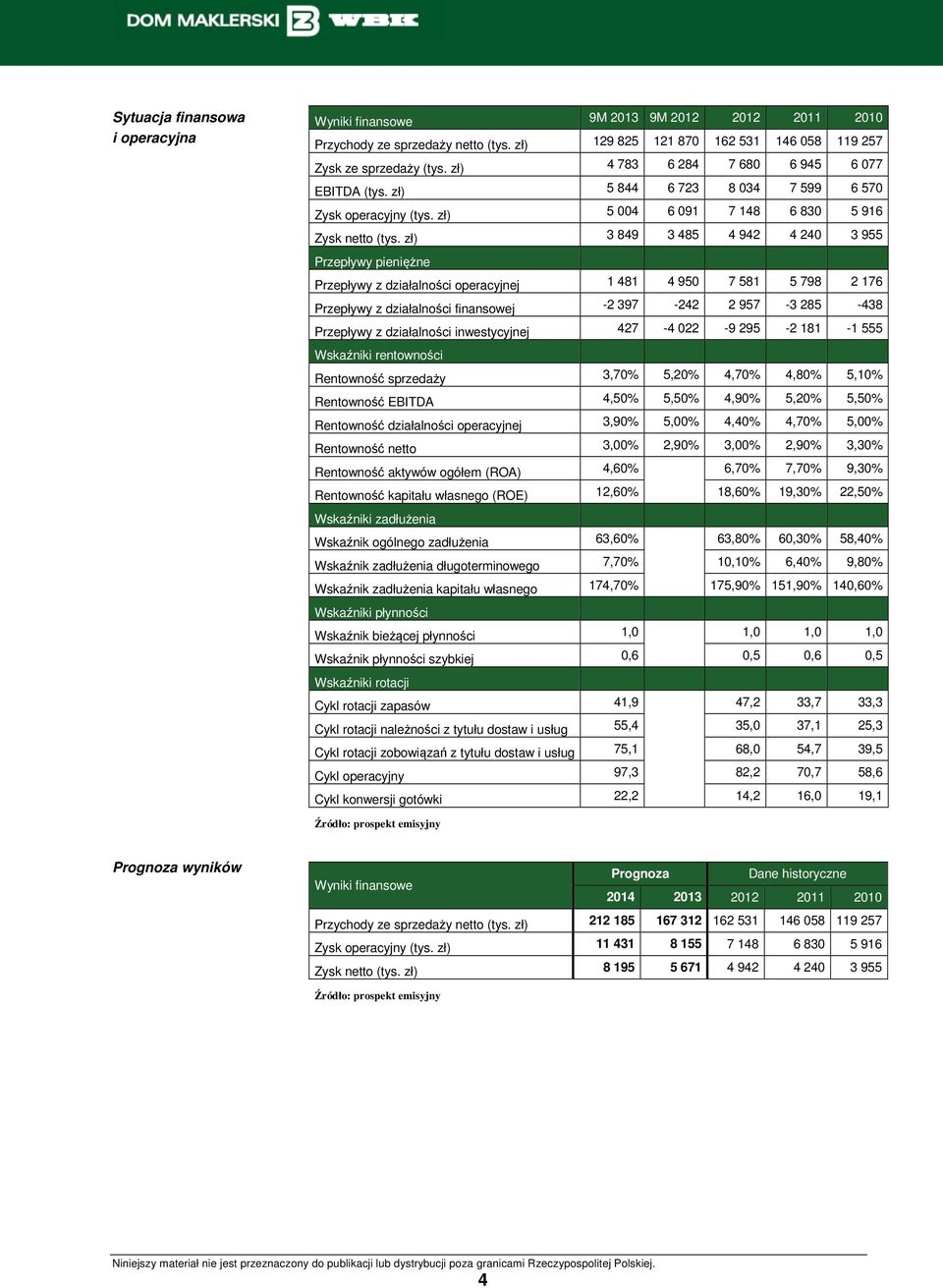 zł) 3 849 3 485 4 942 4 240 3 955 Przepływy pieniężne Przepływy z działalności operacyjnej 1 481 4 950 7 581 5 798 2 176 Przepływy z działalności finansowej -2 397-242 2 957-3 285-438 Przepływy z