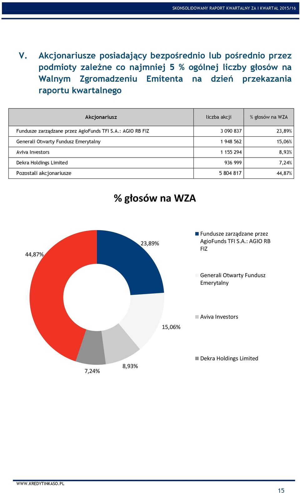 cjonariusz liczba akcji % głosów na WZA 