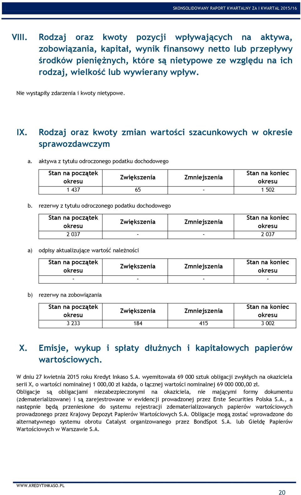 aktywa z tytułu odroczonego podatku dochodowego Stan na początek Stan na koniec Zwiększenia Zmniejszenia okresu okresu 1 437 65 1 502 b.