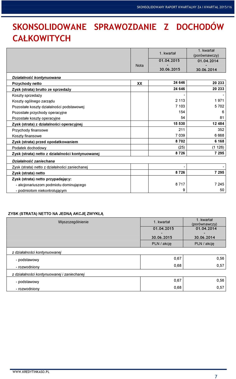 2014 Działalność kontynuowana Przychody netto XX 24 646 20 233 Zysk (strata) brutto ze sprzedaży 24 646 20 233 Koszty sprzedaży Koszty ogólnego zarządu 2 113 1 971 Pozostałe koszty działalności