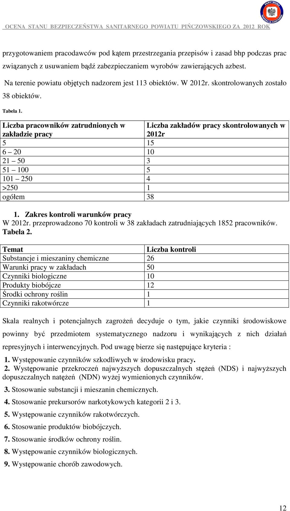 Liczba pracowników zatrudnionych w zakładzie pracy Liczba zakładów pracy skontrolowanych w 2012r 5 15 6 20 10 21 50 3 51 100 5 101 250 4 >250 1 ogółem 38 1. Zakres kontroli warunków pracy W 2012r.