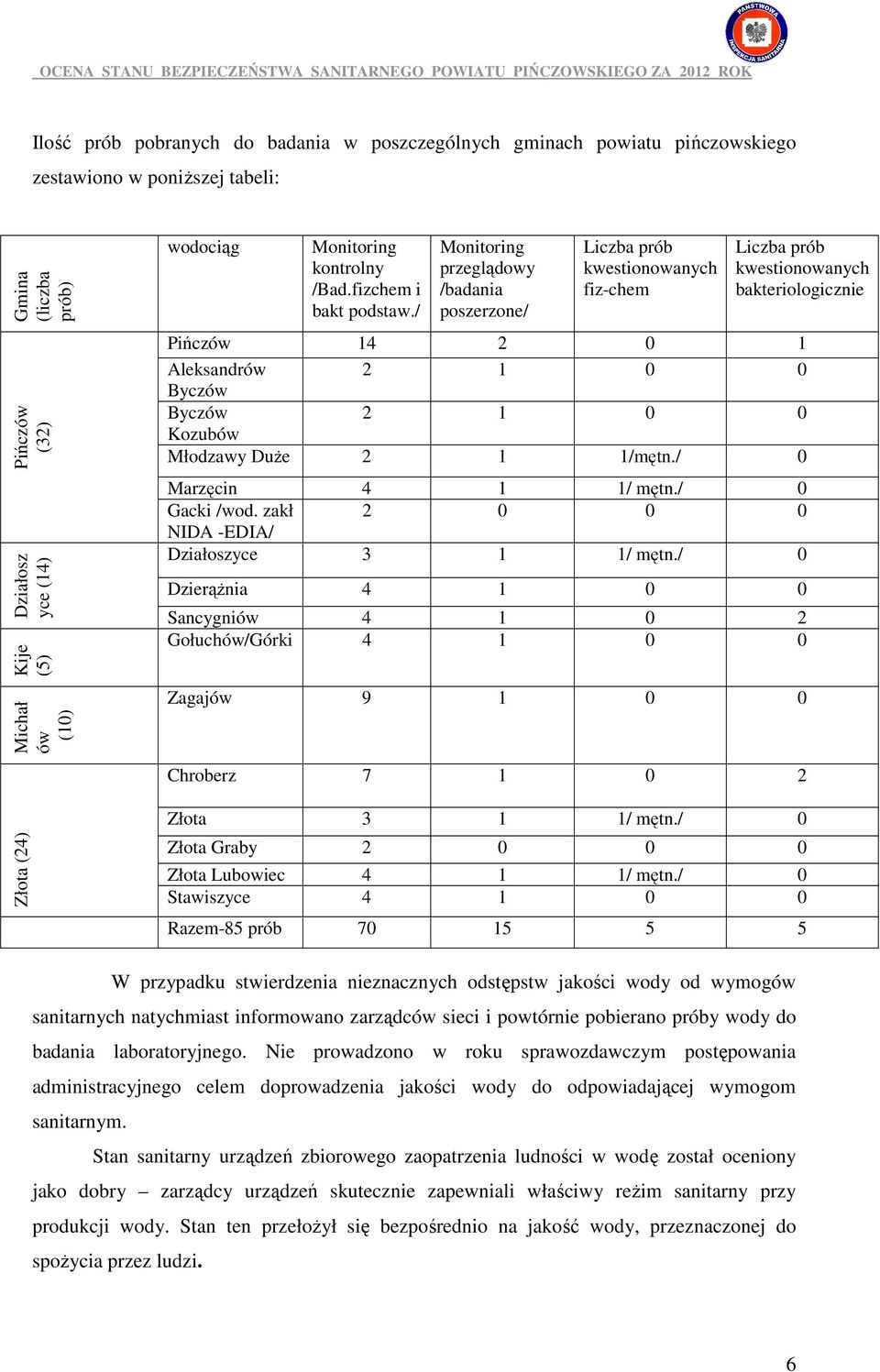/ Monitoring przeglądowy /badania poszerzone/ Liczba prób kwestionowanych fiz-chem Liczba prób kwestionowanych bakteriologicznie Pińczów 14 2 0 1 Aleksandrów 2 1 0 0 Byczów Byczów 2 1 0 0 Kozubów