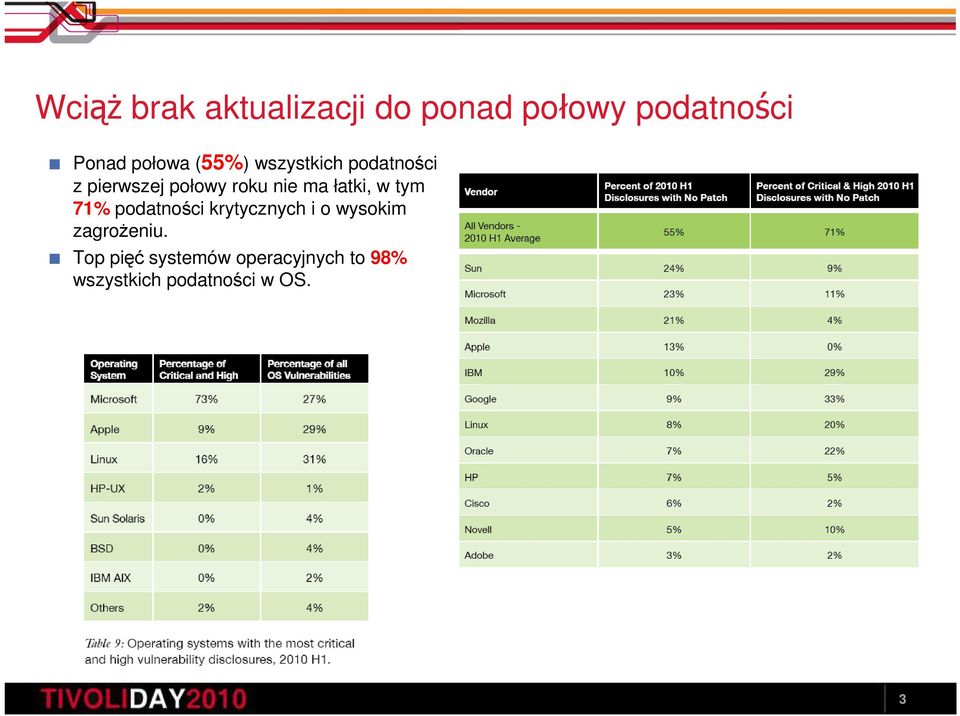 łatki, w tym 71% podatności krytycznych i o wysokim zagroŝeniu.