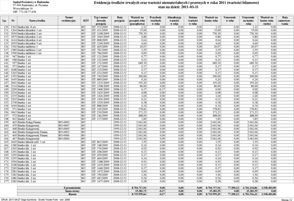 lekarskie 1 szt 803 OT: 1248/2009 2008-12-31 750,30 0,00 0,00 0,00 750,30 0,00 750,30 0,00 133 1875 biurka lekarskie 2 szt 803 OT: 1069/2009 2008-12-31 0,80 0,00 0,00 0,00 0,80 0,00 0,80 0,00 134