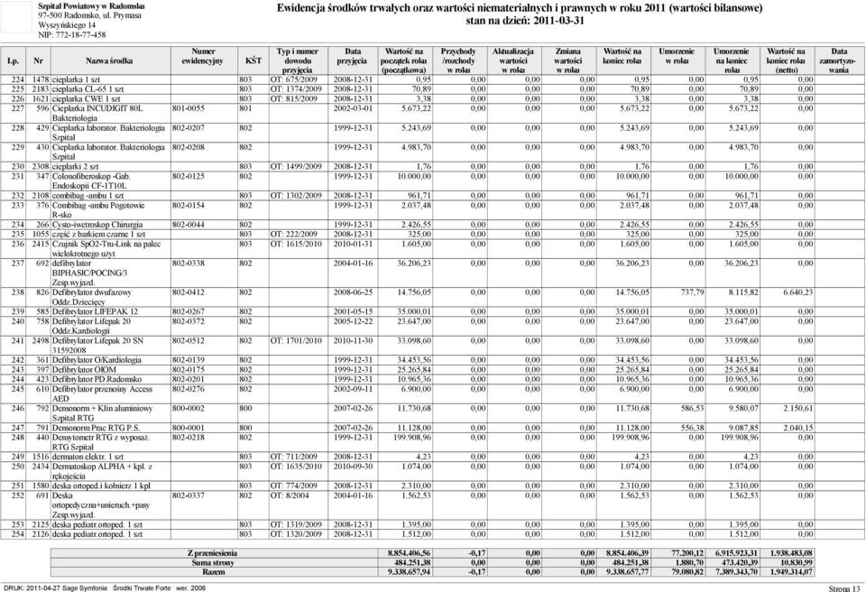 80L 801-0055 801 2002-03-01 5.673,22 0,00 0,00 0,00 5.673,22 0,00 5.673,22 0,00 Bakteriologia 228 429 Cieplarka laborator. Bakteriologia 802-0207 802 1999-12-31 5.243,69 0,00 0,00 0,00 5.