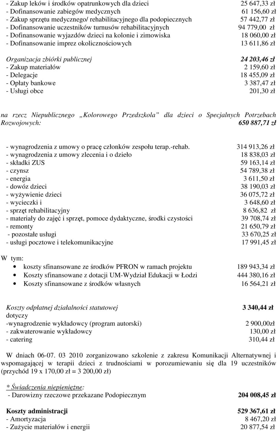 Organizacja zbiórki publicznej 24 203,46 zł - Zakup materiałów 2 159,60 zł - Delegacje 18 455,09 zł - Opłaty bankowe 3 387,47 zł - Usługi obce 201,30 zł na rzecz Niepublicznego Kolorowego Przedszkola