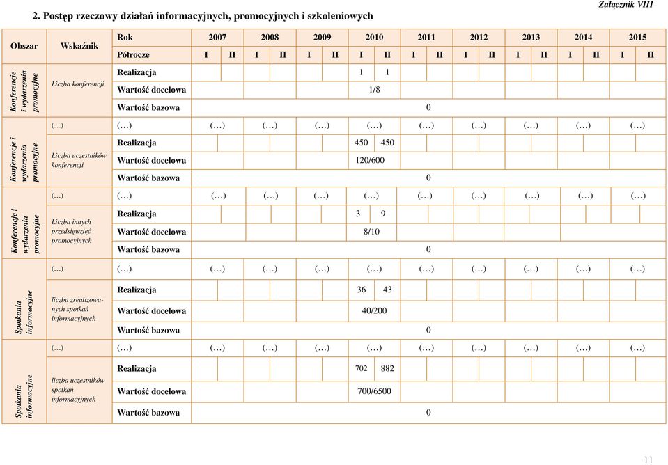 Realizacja 450 450 Wartość docelowa 120/600 Konferencje i wydarzenia promocyjne Liczba innych przedsięwzięć promocyjnych Realizacja 3 9 Wartość docelowa 8/10 Spotkania informacyjne