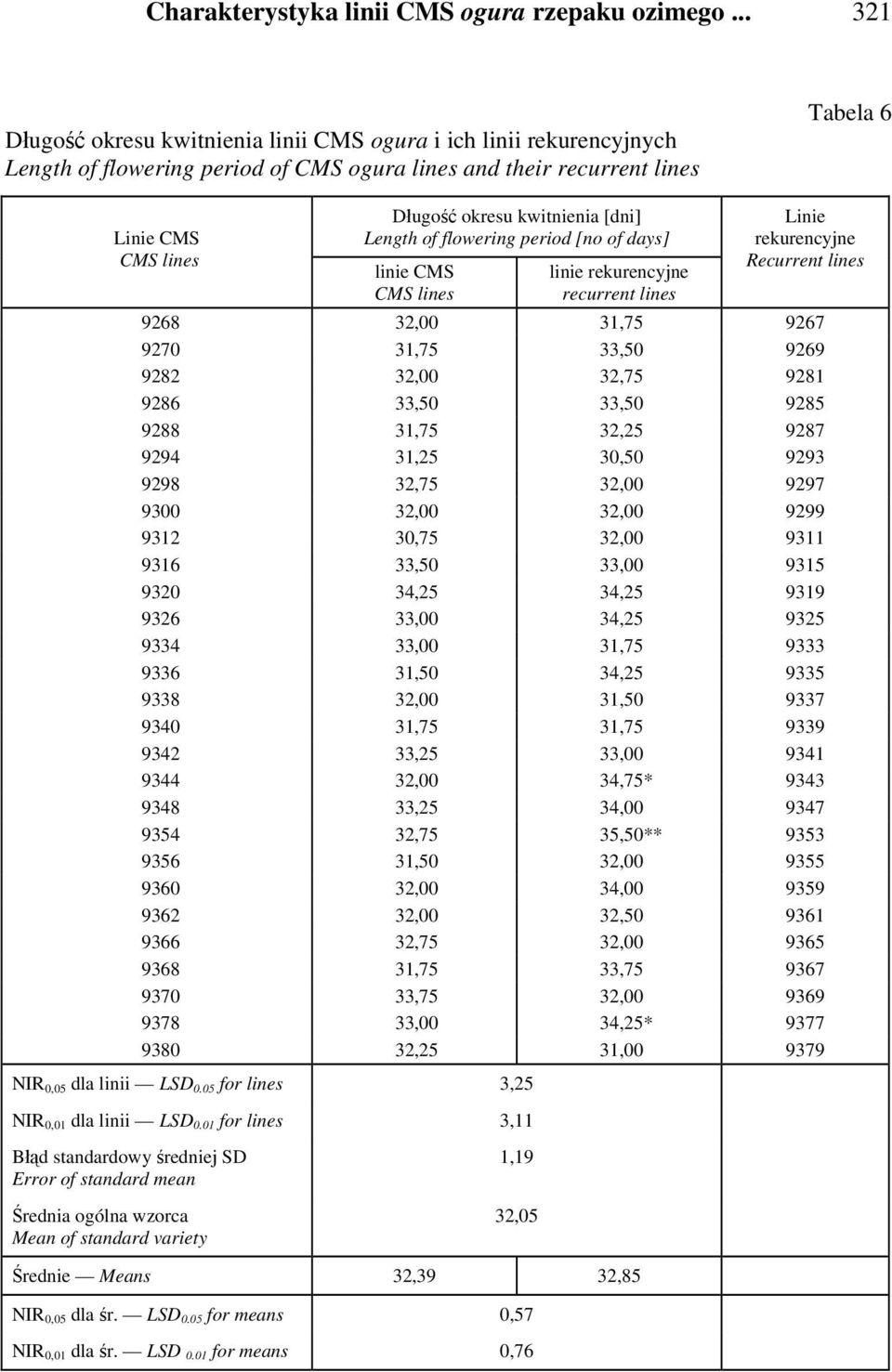 Length of flowering period [no of days] linie CMS linie rekurencyjne recurrent lines Linie rekurencyjne Recurrent lines 9268 32,00 31,75 9267 9270 31,75 33,50 9269 9282 32,00 32,75 9281 9286 33,50