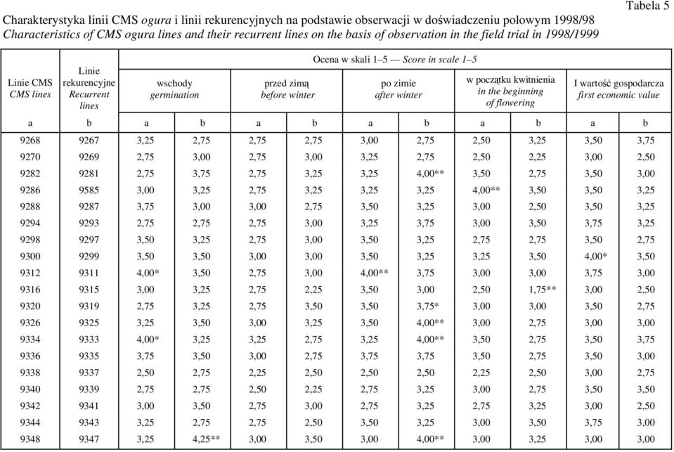 germination przed zimą before winter Ocena w skali 1 5 Score in scale 1 5 po zimie after winter w początku kwitnienia in the beginning of flowering I wartość gospodarcza first economic value b a b a