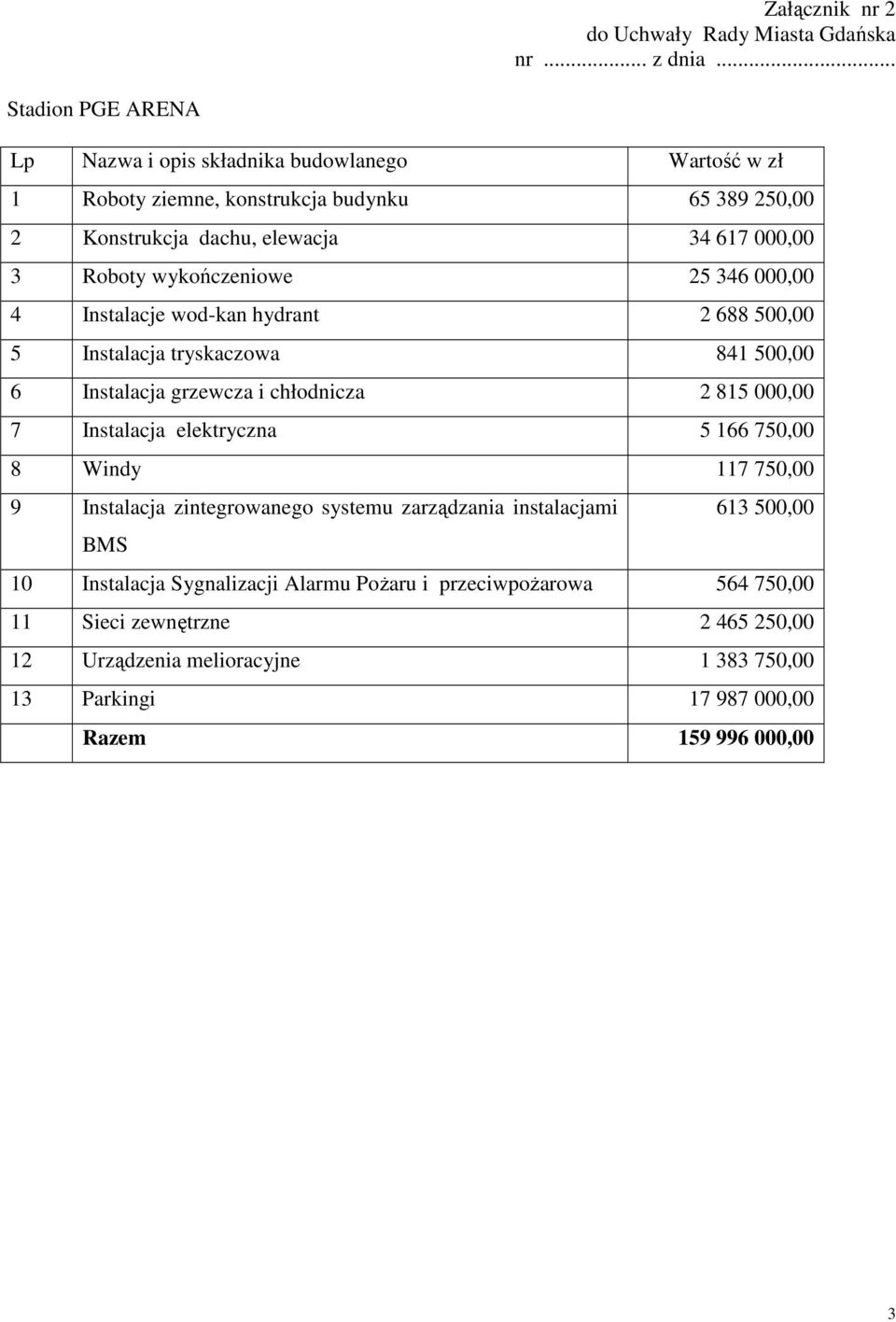 wykończeniowe 25 346 000,00 4 Instalacje wod-kan hydrant 2 688 500,00 5 Instalacja tryskaczowa 841 500,00 6 Instalacja grzewcza i chłodnicza 2 815 000,00 7 Instalacja