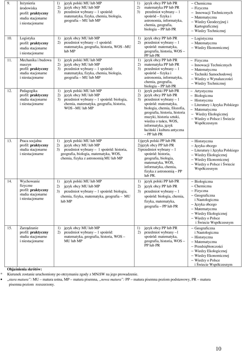 matematyka, fizyka, chemia, biologia, geografia MU lub MP spośród: biologia, chemia, matematyka, geografia, historia, WOS MU lub MP spośród: historia, geografia, biologia, matematyka, WOS, chemia,