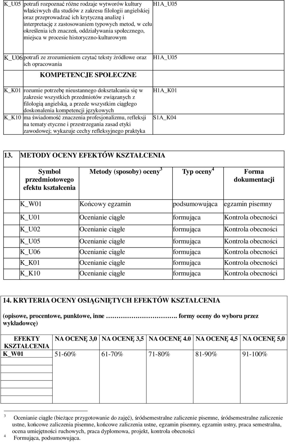 SPOŁECZNE K_K01 rozumie potrzebę nieustannego dokształcania się w zakresie wszystkich przedmiotów związanych z filologią angielską, a przede wszystkim ciągłego doskonalenia kompetencji językowych ma