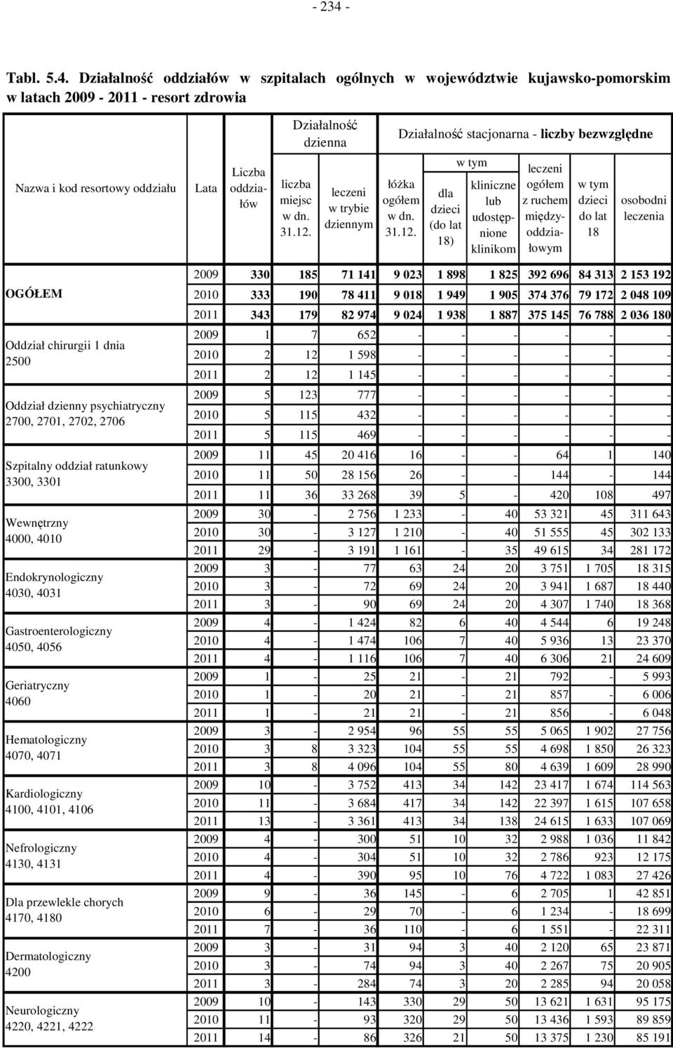 Działalność oddziałów w szpitalach ogólnych w województwie kujawsko-pomorskim w latach 2009-20 - resort zdrowia Działalność dzienna Działalność stacjonarna - liczby bezwzględne Nazwa i kod resortowy