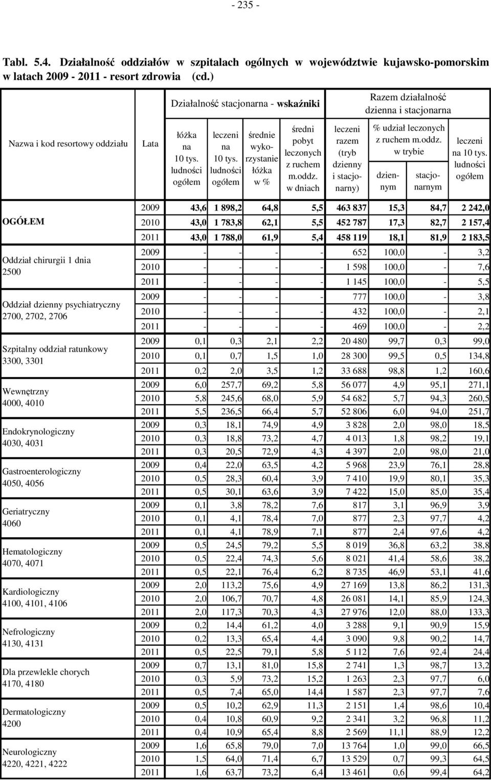 oddz. w dniach razem (tryb dzienny i stacjonarny) % udział leczonych z ruchem m.oddz. w trybie dziennym stacjonarnym na 0 tys.