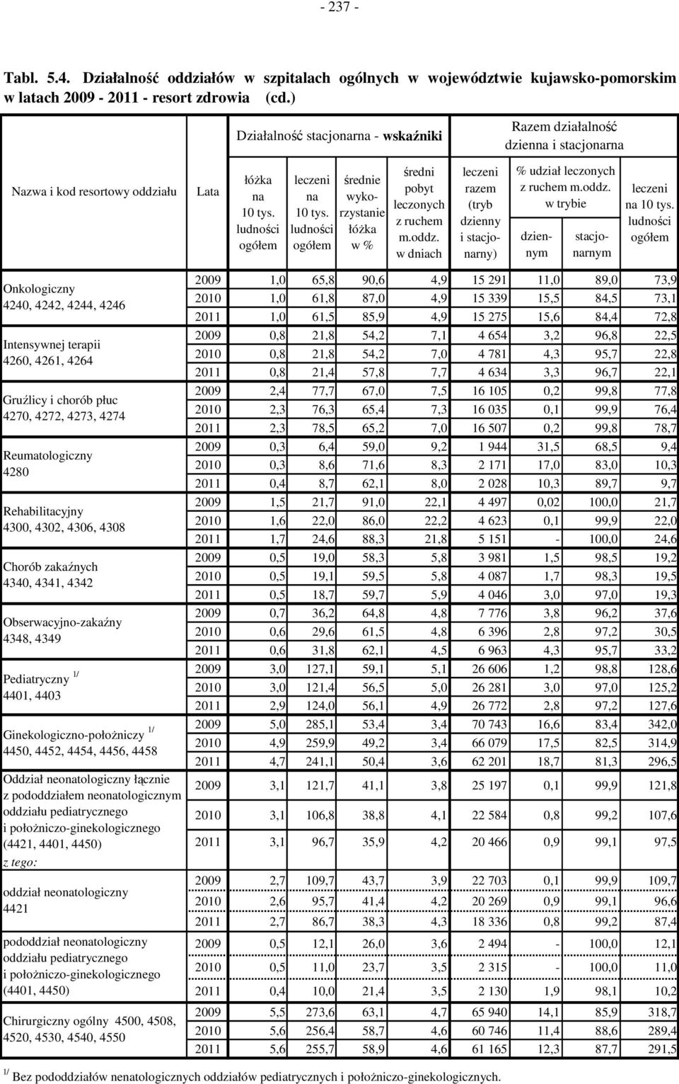 oddz. w dniach razem (tryb dzienny i stacjonarny) % udział leczonych z ruchem m.oddz. w trybie dziennym stacjonarnym na 0 tys.