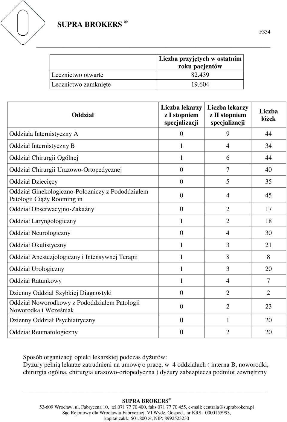 Ogólnej 1 6 44 Oddział Chirurgii Urazowo-Ortopedycznej 0 7 40 Oddział Dziecięcy 0 5 35 Oddział Ginekologiczno-Położniczy z Pododdziałem Patologii Ciąży Rooming in 0 4 45 Oddział Obserwacyjno-Zakaźny