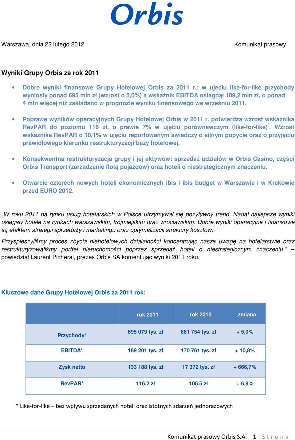 2011. Poprawę wyników operacyjnych Grupy Hotelowej Orbis w 2011 r. potwierdza wzrost wskaźnika RevPAR do poziomu 116 zł, o prawie 7% w ujęciu porównawczym (like-for-like) *.