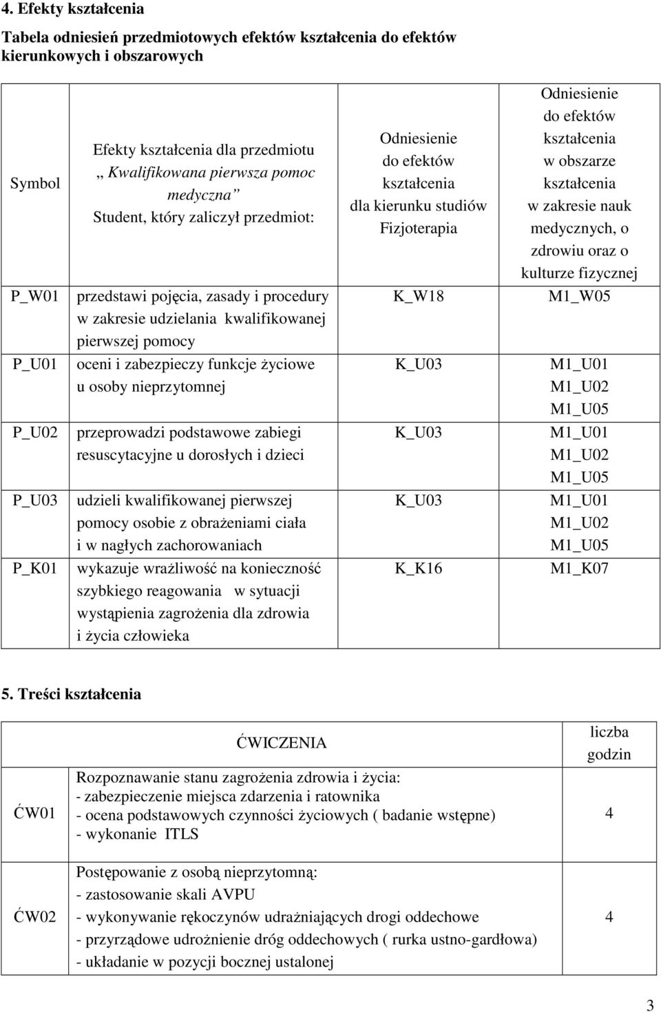 w zakresie udzielania K_W18 M1_W05 P_U01 oceni i zabezpieczy funkcje życiowe u osoby nieprzytomnej K_U03 M1_U01 M1_U02 M1_U05 P_U02 przeprowadzi podstawowe zabiegi resuscytacyjne u dorosłych i dzieci