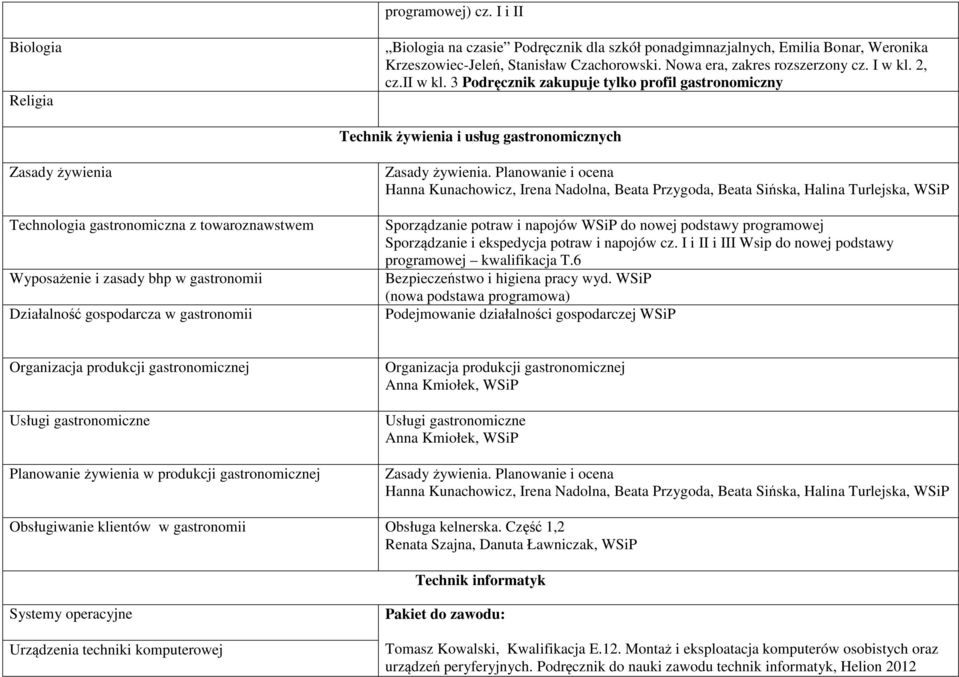 3 Podręcznik zakupuje tylko profil gastronomiczny Technik żywienia i usług gastronomicznych Zasady żywienia Technologia gastronomiczna z towaroznawstwem Wyposażenie i zasady bhp w gastronomii