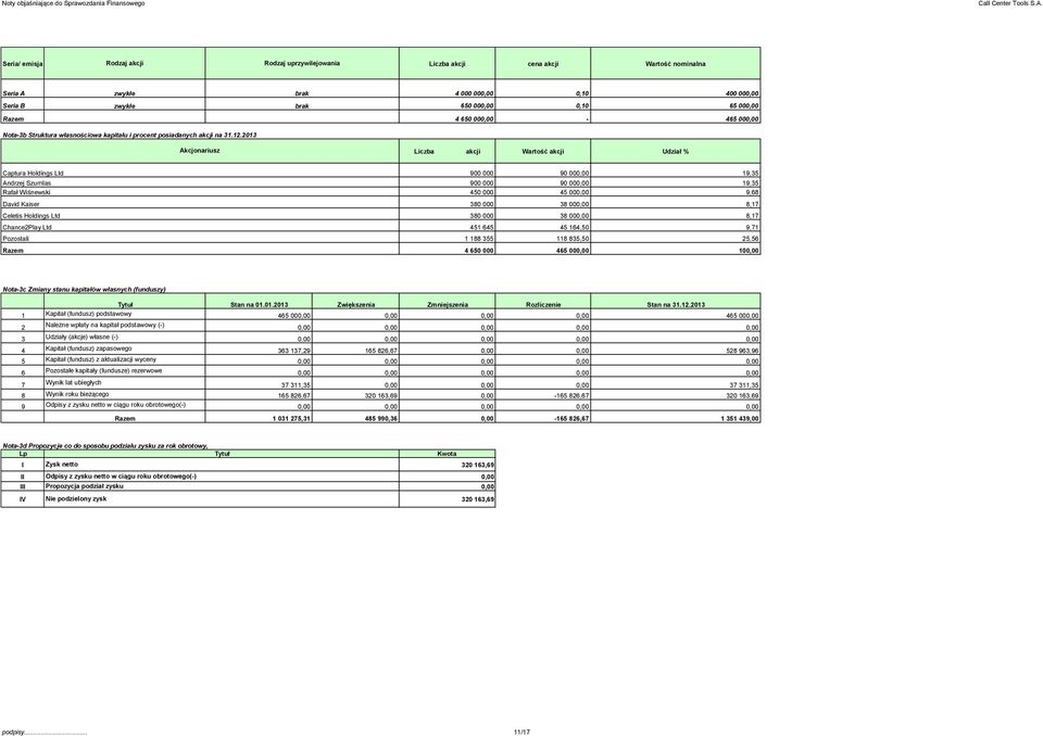 2013 Akcjonariusz Liczba akcji Wartość akcji Udział % Captura Holdings Ltd Andrzej Szumlas Rafał Wiśnewski David Kaiser Celetis Holdings Ltd Chance2Play Ltd Pozostali Razem 900 000 90 000,00 19,35
