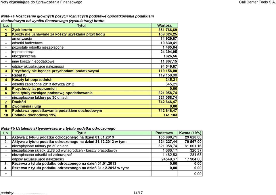 reprezentacja 24 394,95 - ubezpieczenia 1326,56 - inne koszty niepodatkowe 11 807,15 - odpisy aktualizujące należności 94 549,67 3 Przychody nie będące przychodami podatkowymi 119 158,00 - Rabat IS