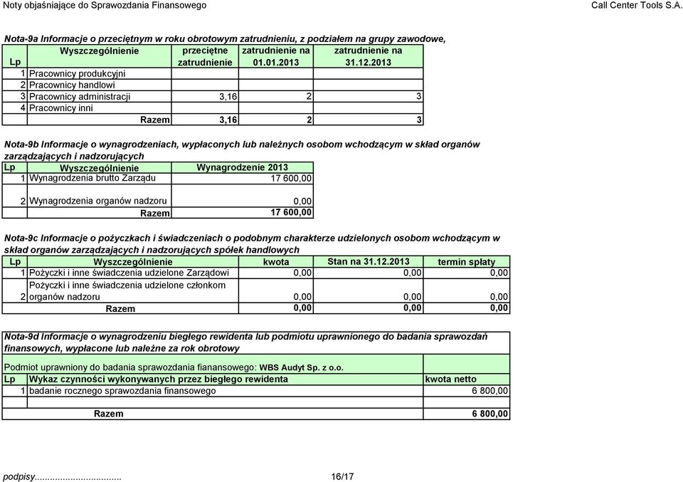 wchodzącym w skład organów zarządzających i nadzorujących Lp Wyszczególnienie 1 Wynagrodzenia brutto Zarządu Wynagrodzenie 2013 17 600,00 2 Wynagrodzenia organów nadzoru Razem 0,00 17 600,00 Nota-9c