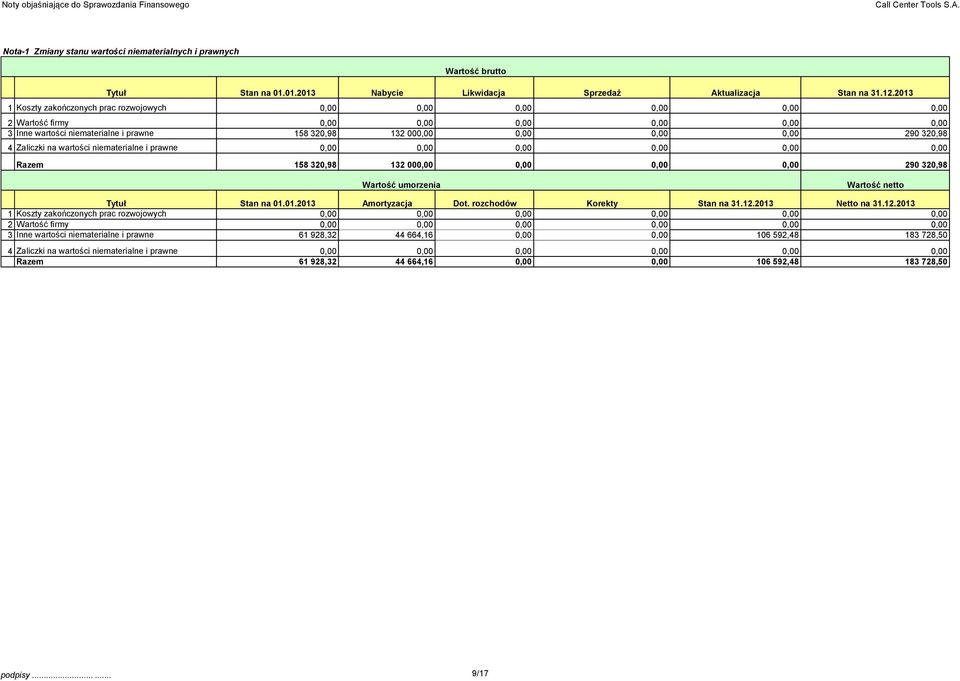 320,98 132 00 290 320,98 Wartość umorzenia Wartość netto Tytuł Stan na 01.01.2013 Amortyzacja Dot. rozchodów Korekty Stan na 31.12.