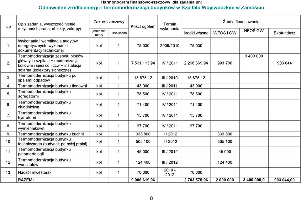 Wykonanie i weryfikacja audytów energetycznych, wykonanie kpl 1 75 030 2009/2010 75 030 dokumentacji technicznej 2.