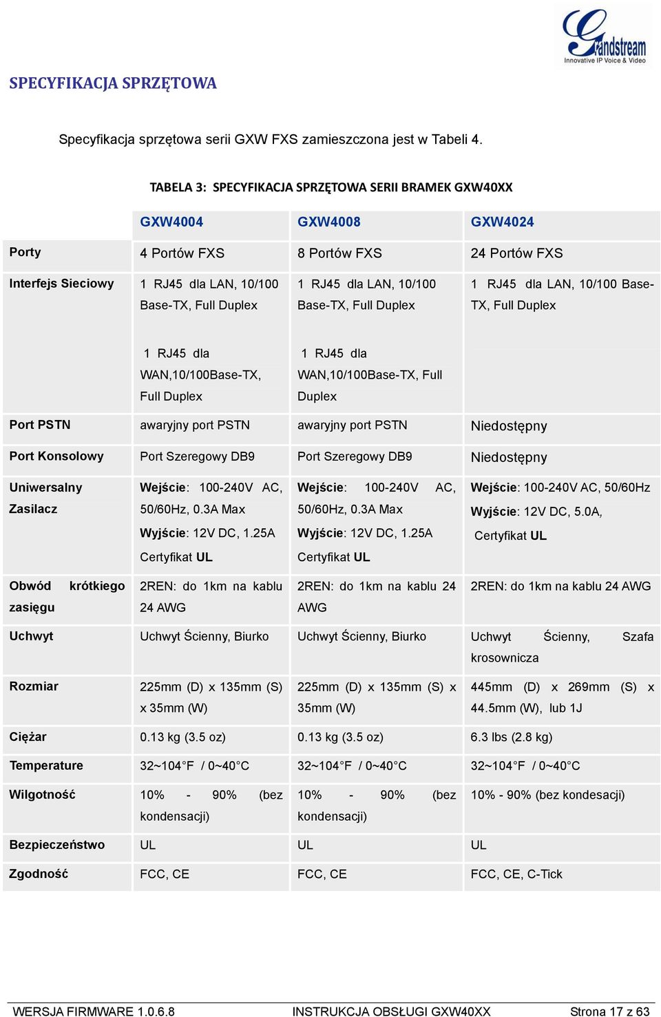 LAN, 10/100 Base-TX, Full Duplex 1 RJ45 dla LAN, 10/100 Base- TX, Full Duplex 1 RJ45 dla WAN,10/100Base-TX, Full Duplex 1 RJ45 dla WAN,10/100Base-TX, Full Duplex Port PSTN awaryjny port PSTN awaryjny