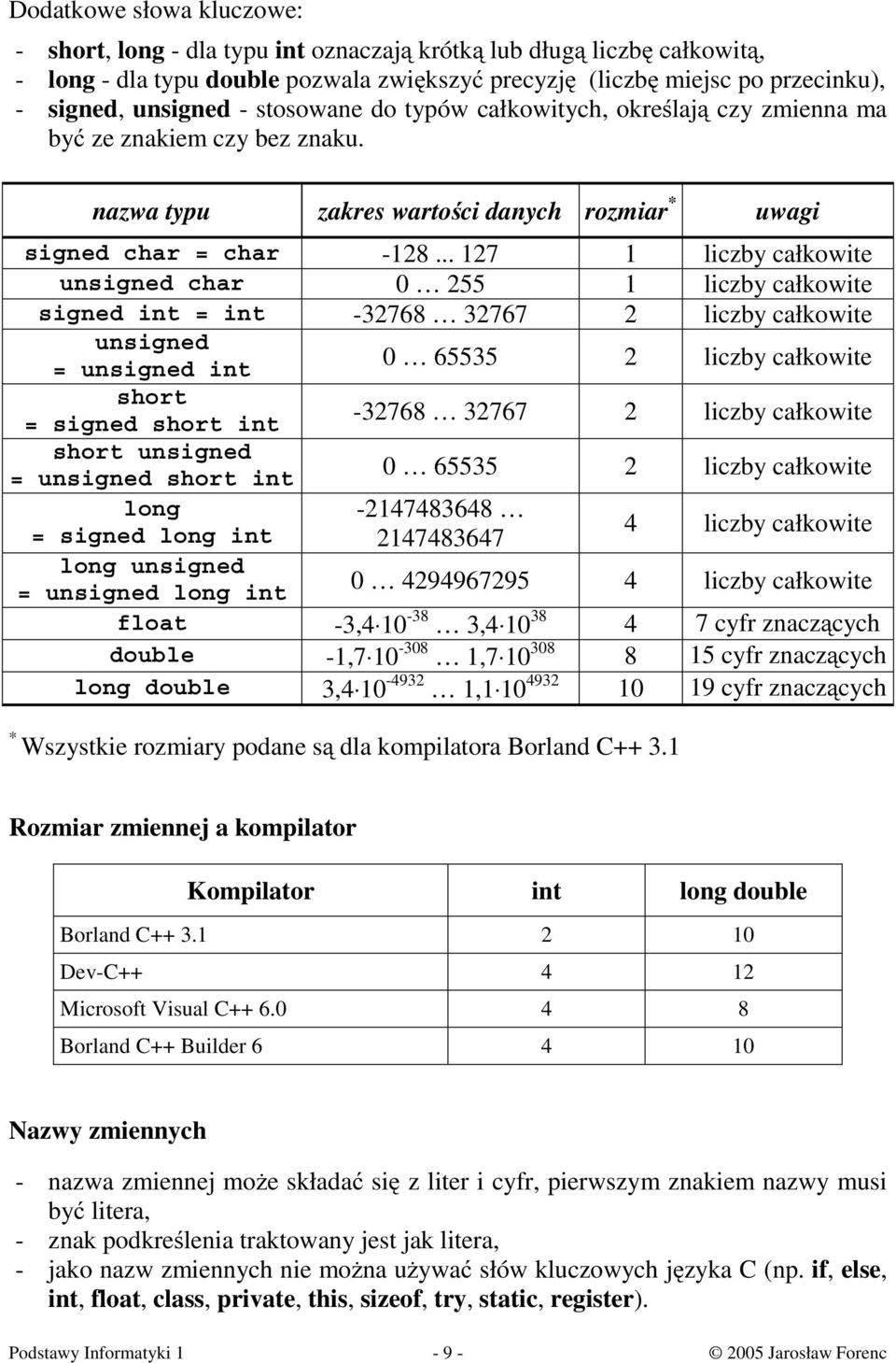 .. 127 1 liczby całkowite unsigned char 0 255 1 liczby całkowite signed int = int -32768 32767 2 liczby całkowite unsigned = unsigned int 0 65535 2 liczby całkowite short = signed short int -32768