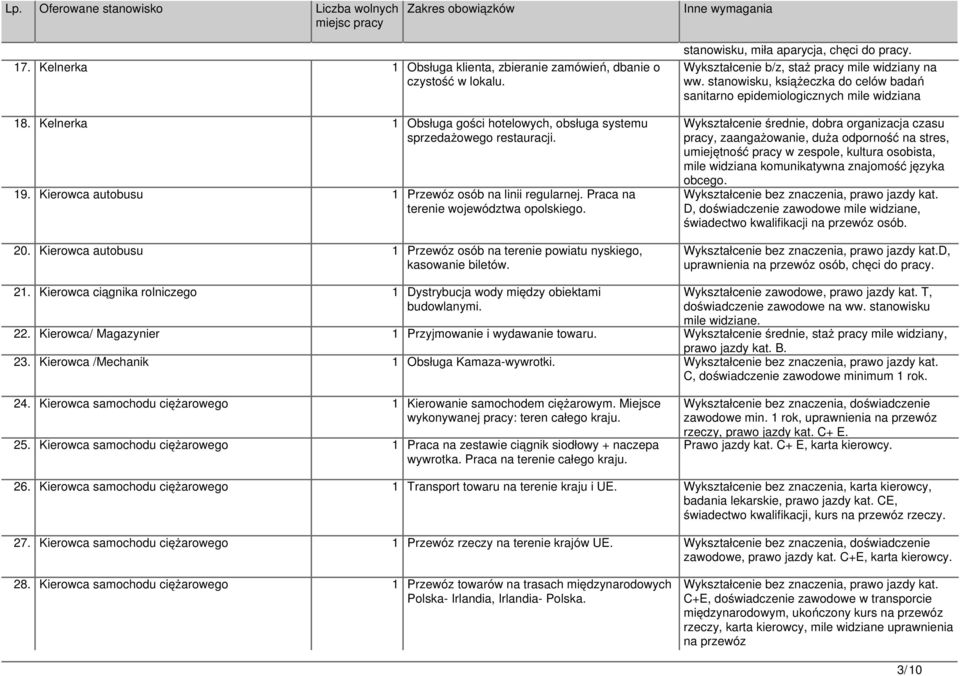 stanowisku, miła aparycja, chęci do pracy. Wykształcenie b/z, staż pracy mile widziany na ww.