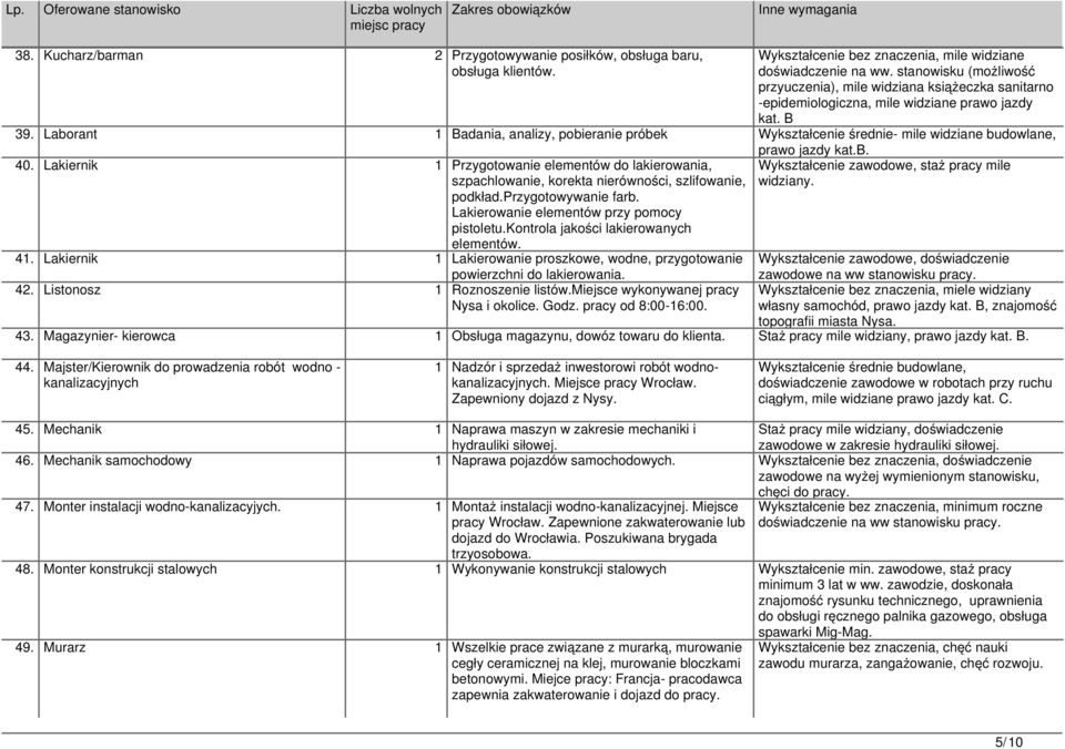 Laborant 1 Badania, analizy, pobieranie próbek Wykształcenie średnie- mile widziane budowlane, 40.