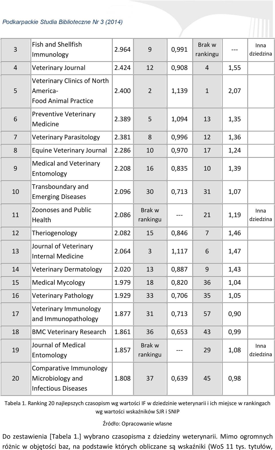 381 8 0,996 12 1,36 8 Equine Veterinary Journal 2.286 10 0,970 17 1,24 9 10 11 Medical and Veterinary Entomology Transboundary and Emerging Diseases Zoonoses and Public Health 2.