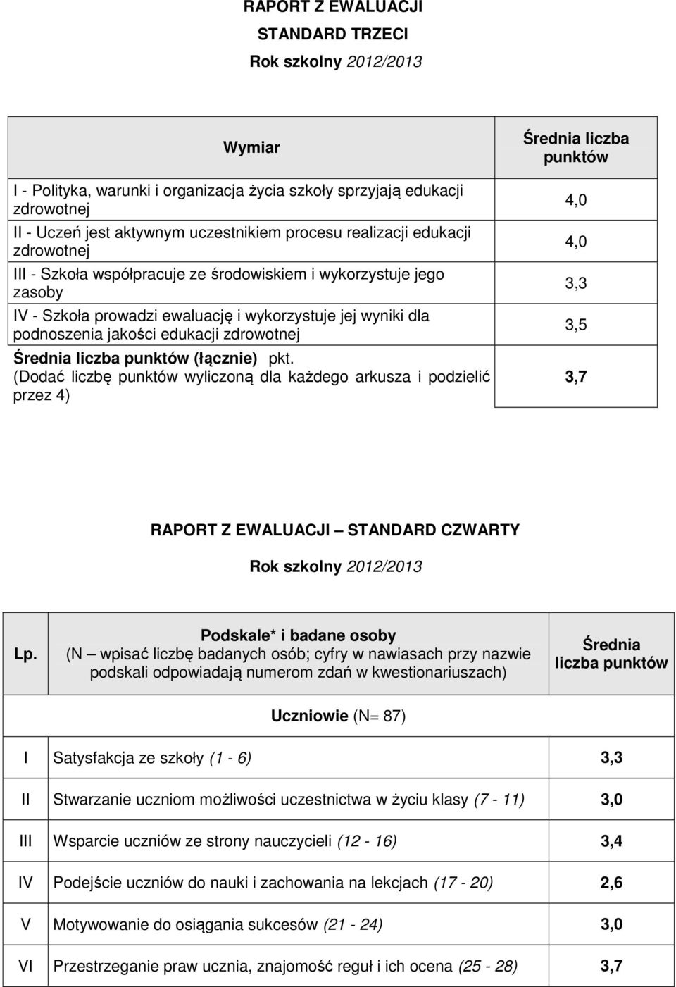 liczba punktów (łącznie) pkt. (Dodać liczbę punktów wyliczoną dla każdego arkusza i podzielić przez 4) Średnia liczba punktów 3,3 3,5 3,7 RAPORT Z EWALUACJI STANDARD CZWARTY Rok szkolny 2012/2013 Lp.