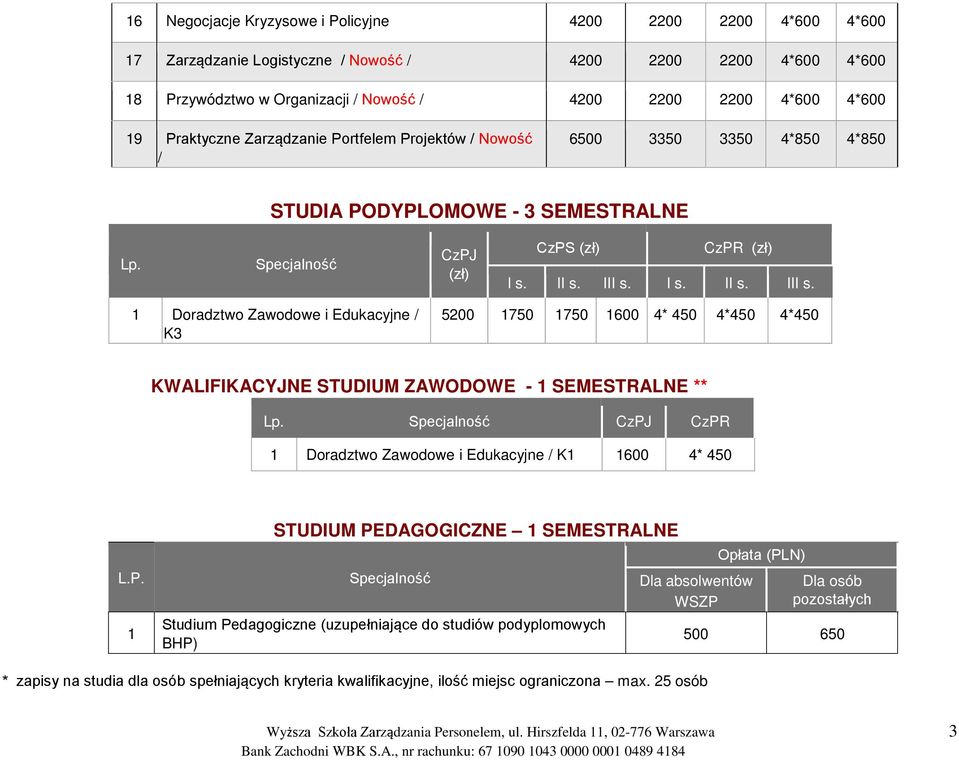 I s. II s. III s. 1 Doradztwo Zawodowe i Edukacyjne / K3 5200 1750 1750 1600 4* 450 4*450 4*450 KWALIFIKACYJNE STUDIUM ZAWODOWE - 1 SEMESTRALNE ** Lp.