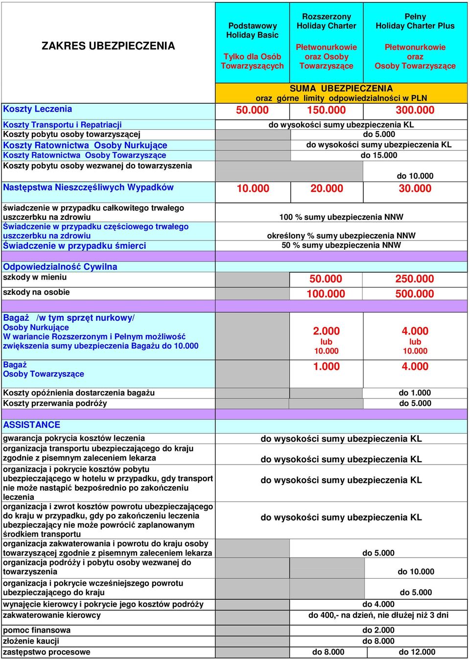 000 Koszty Ratownictwa Osoby Nurkujące Koszty Ratownictwa Osoby Towarzyszące do 15.000 Koszty pobytu osoby wezwanej do towarzyszenia do 10.000 Następstwa Nieszczęśliwych Wypadków 10.000 20.000 30.