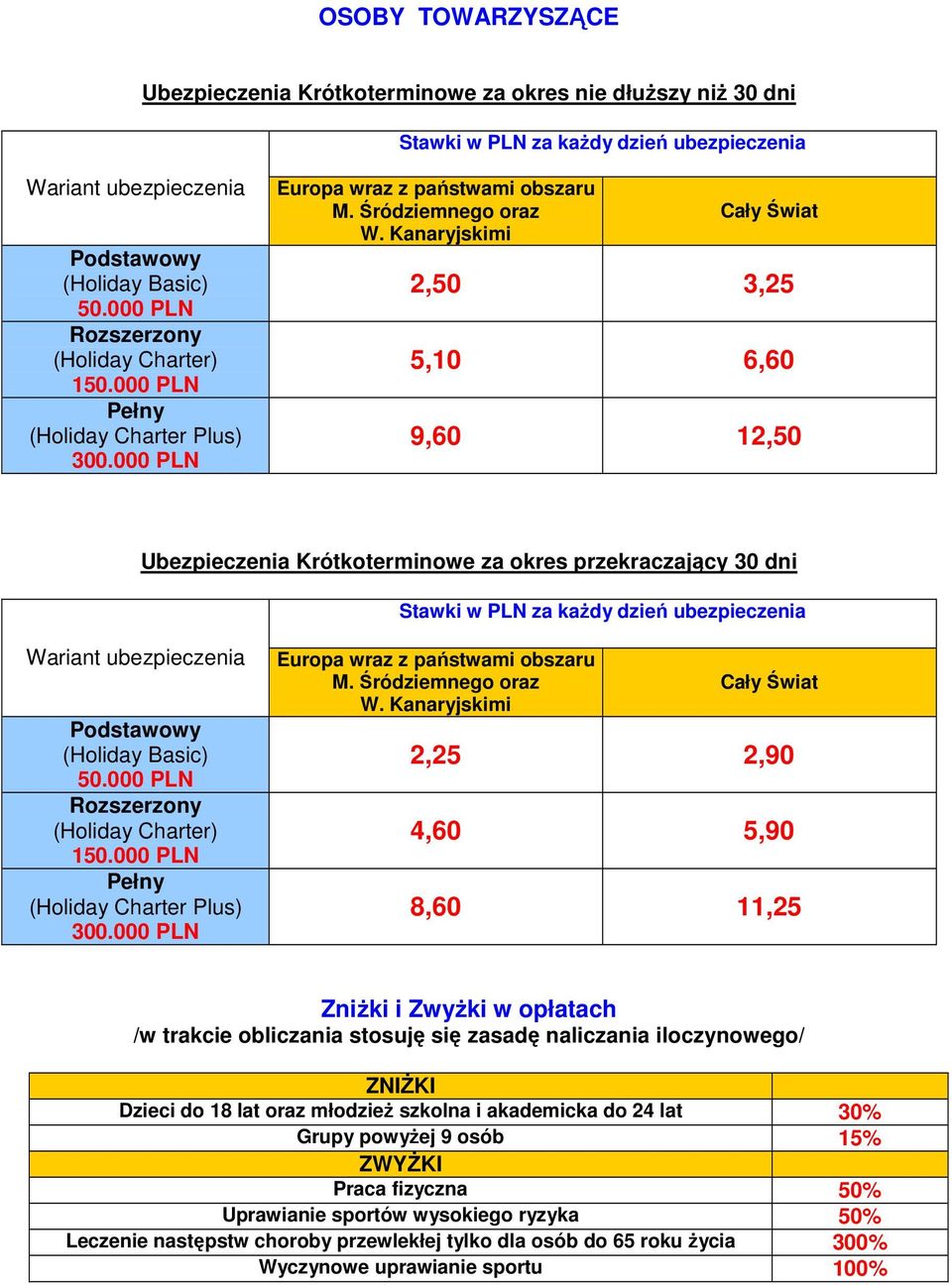 000 PLN 2,25 2,90 4,60 5,90 8,60 11,25 ZniŜki i ZwyŜki w opłatach /w trakcie obliczania stosuję się zasadę naliczania iloczynowego/ ZNIśKI Dzieci do 18 lat