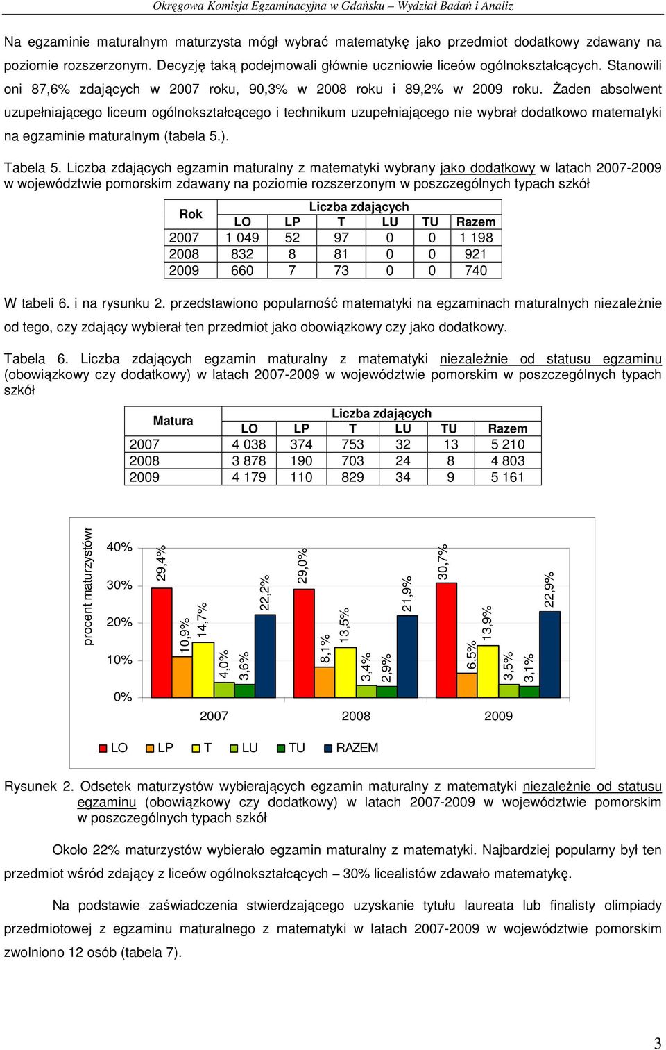śaden absolwent uzupełniającego liceum ogólnokształcącego i technikum uzupełniającego nie wybrał dodatkowo matematyki na egzaminie maturalnym (tabela 5.). Tabela 5.
