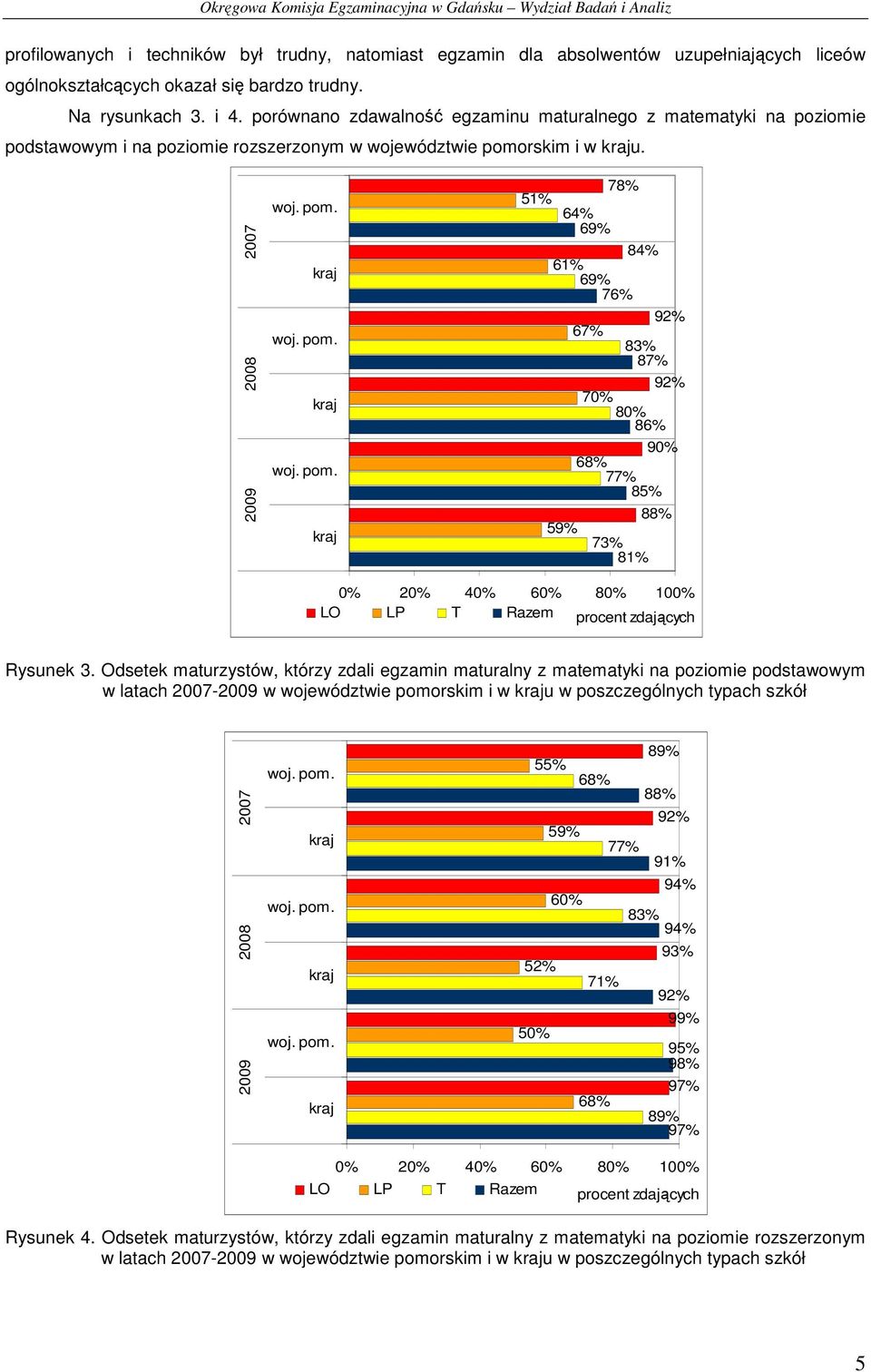 78% 51% 64% 69% 84% 61% 69% 76% 67% 83% 87% 70% 80% 86% 90% 77% 85% 88% 59% 73% 81% LO LP T Razem procent zdających Rysunek 3.